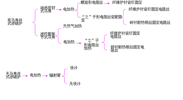 可控气氛井式炉生产线